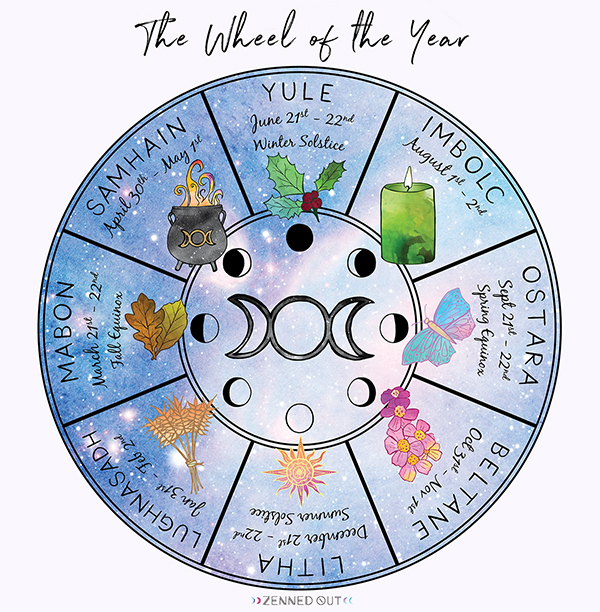 Thanks to ZennedOut.com for the image (https://zennedout.com/what-is-the-wheel-of-the-year-how-to-use-it-with-free-printable/)